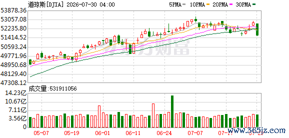 K图 DJIA_0